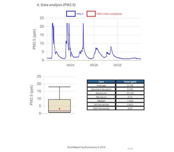 EcomReport - Air Quality Data Analysis