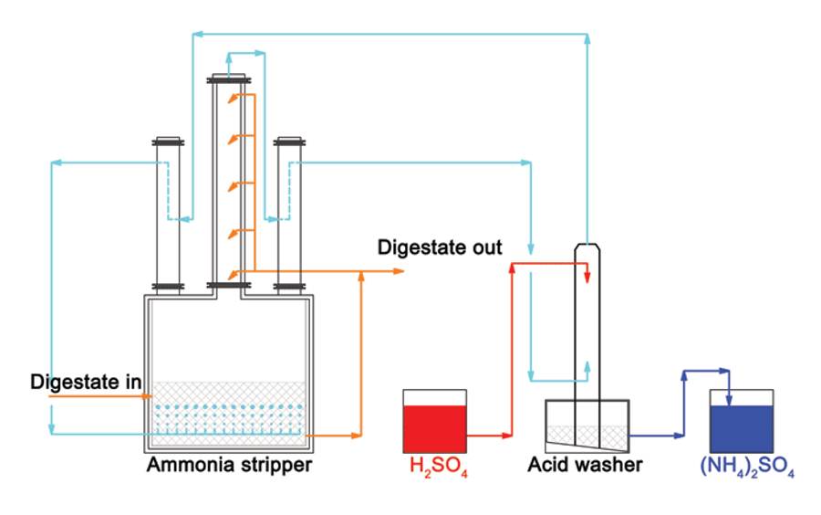 AMFER Removal Of Ammonia From Digestate & Wastewater