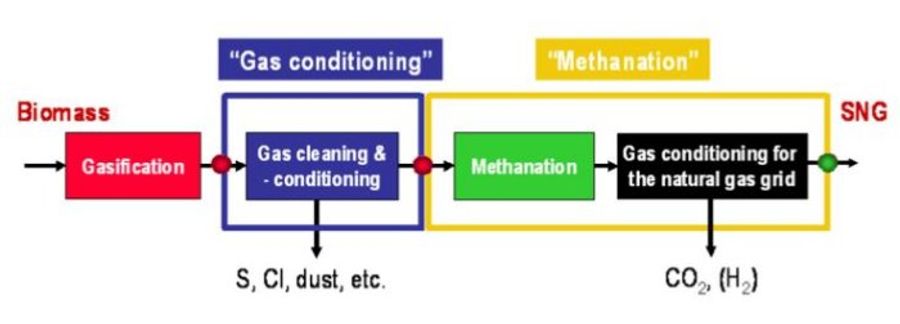 Block diagram of the methanation technology.