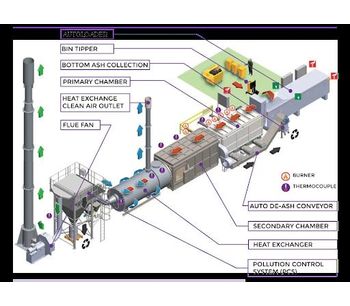 Inciner8 I8-1000 Line Overview