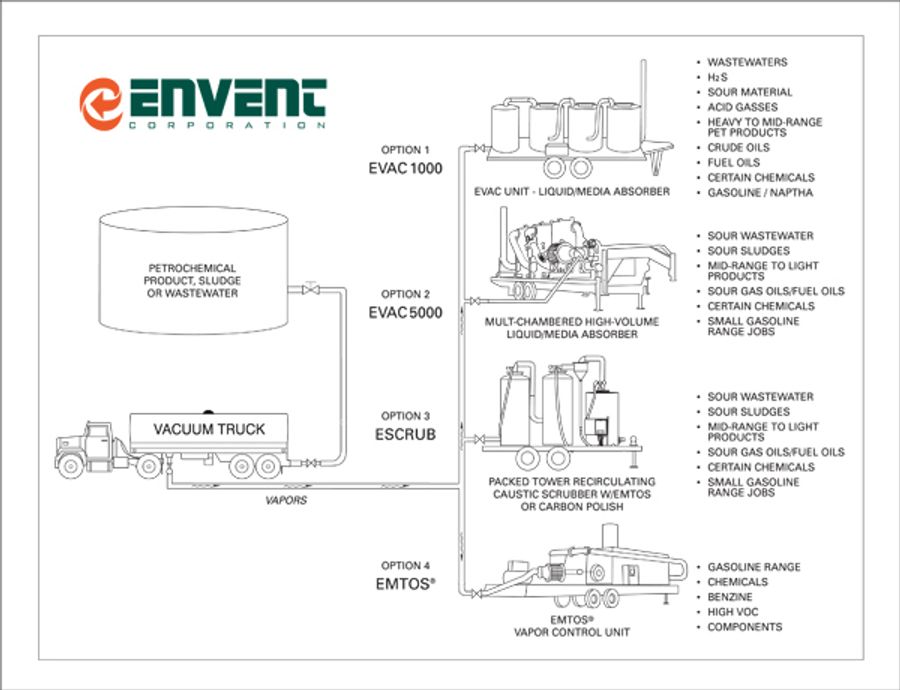 Scrubbers & Odor Control - Vacuum Truck Scrubbers By Envent Corporation