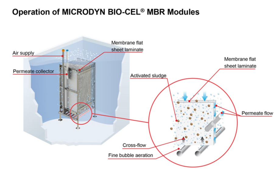 Ecocycle MBR Membrane Bioreactor For Wastewater Treatmet