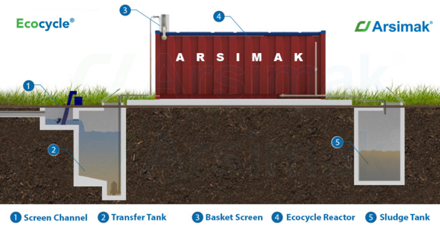 Ecocycle - Compact Package WWTP Units - Compact Package WWTP Unit By ...