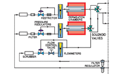 Dynacalibrator - Model 500 - Calibration Gas Generators