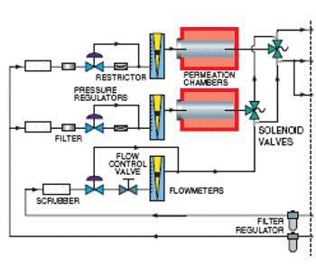 Dynacalibrator 500 Calibration Gas Generators