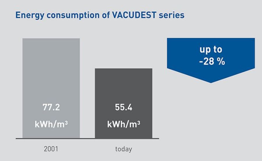 The Activepowerclean heat exchanger is one of the main reasons enabling us to reduce energy consumption of our VACUDEST wastewater evaporators by 28 % in recent years.