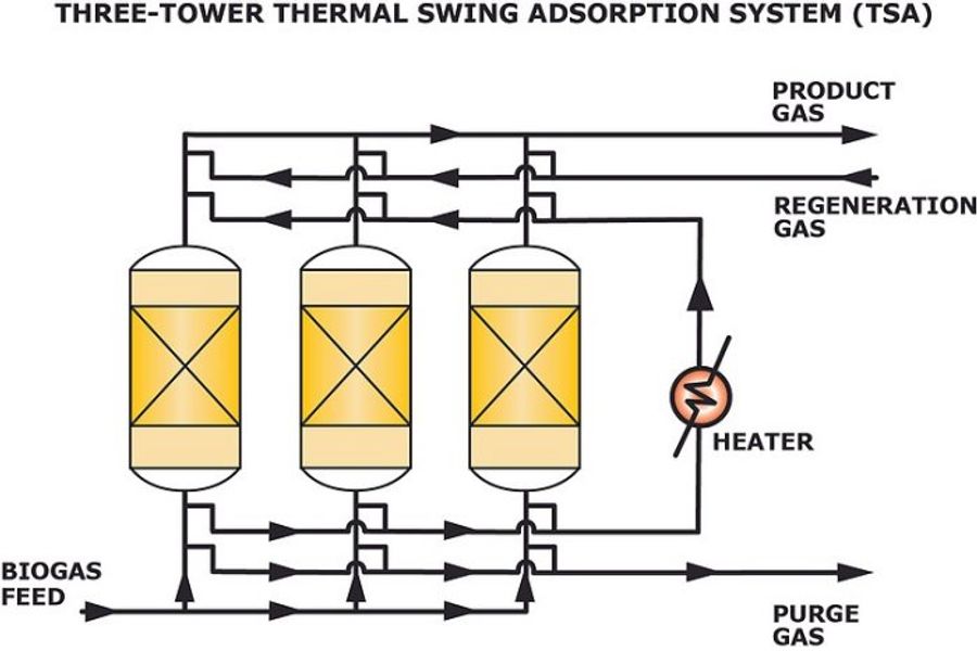 Airscience TSA Thermal Swing Adsorption Process System