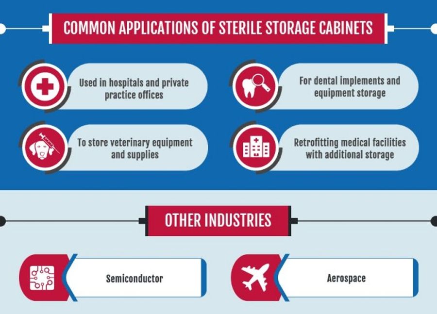 Sterile Storage Temperature & Humidity Controlled By Air