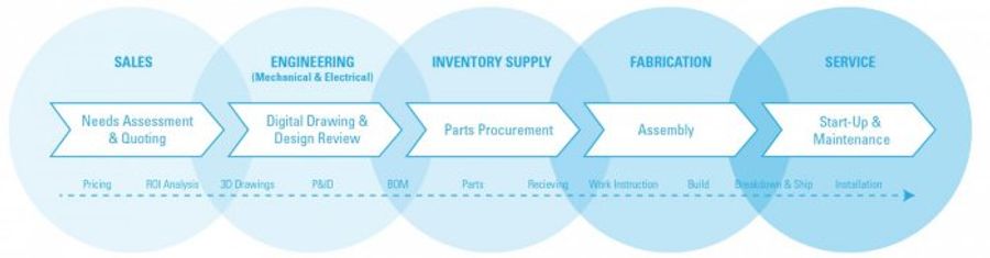 Progressive Recovery, Inc. (PRI) - Manufacturer Of Pressure Vessels ...