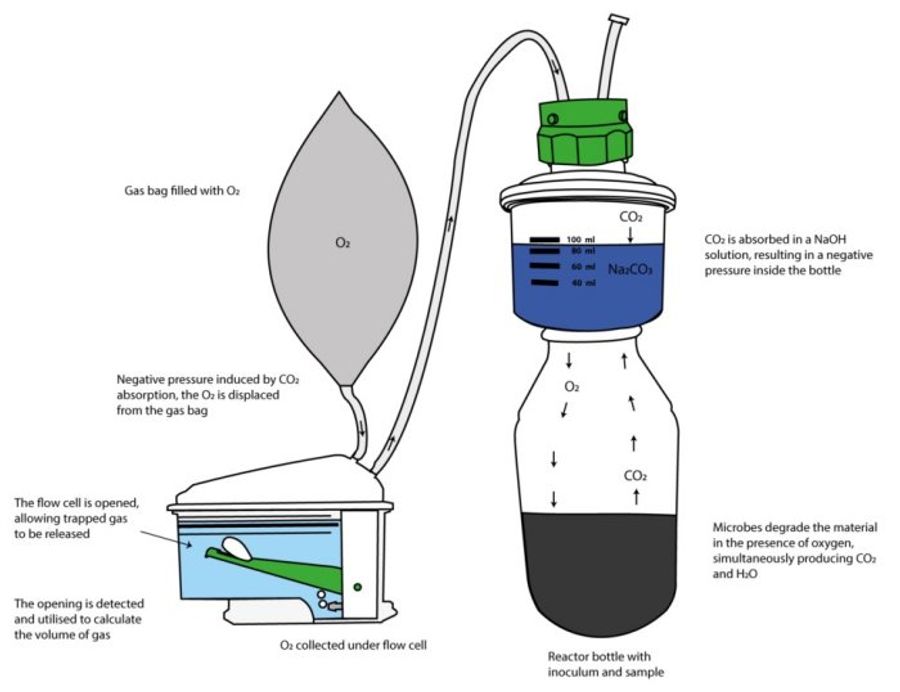 BPC Blue Material Biodegradability Assessment