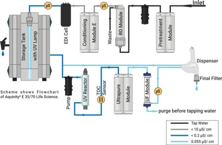 Membrapure Aquinity² - E35 / P70 - Water Purification System ...