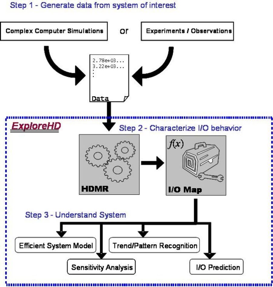 Explorehd - High Dimensional Model Representations (HDMR) By ...