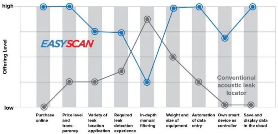 EASYSCAN - All-In-One Leak Locator & Correlator – Gutermann