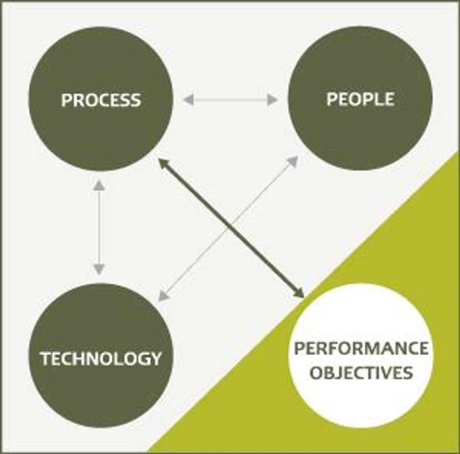 Using our COMPLEAT methodology, Solutia takes a balanced approach involving people, process and technology in achieving stated business objectives.