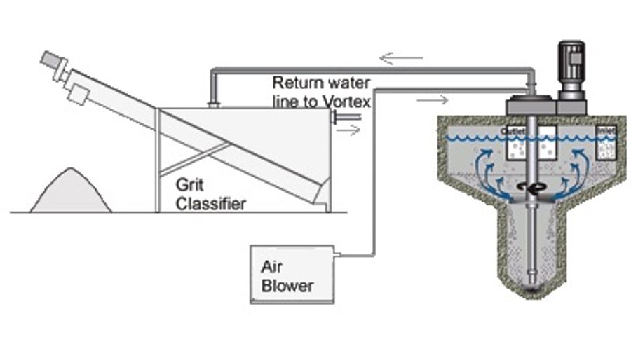 Vortex Circular Grit Trap