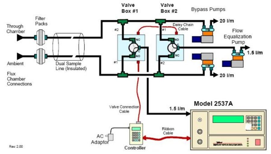 Tekran 1110 Synchronized Two Port Sampling System