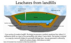 How is Landfill Leachate Water Treated?