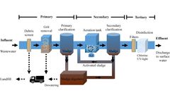 Primary Treatment Methods for Suspended Solids in Wastewater