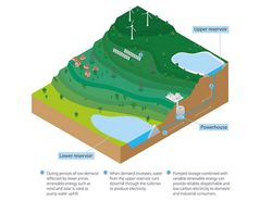 Figure 1: Illustration of a closed-loop (off-river) pumped storage station and how it can be used support VRE.