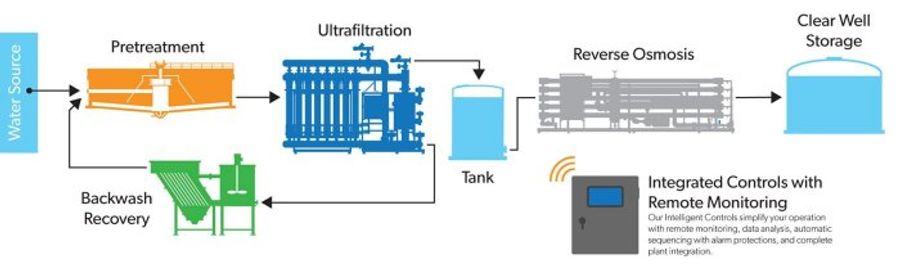 Westech - Filtration - Reverse Osmosis Systems By Westech ...