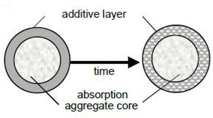 Figure 1. Configuration of AquaBlok-coated particle.