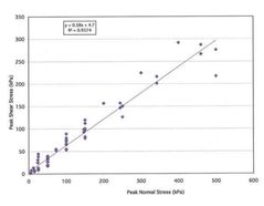 FIGURE 5: Historical data for geotextile-clay shear strength (Koerner & Narejo, 2005)