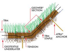 GEOWEB Geocells Combined With A Turf Reinforcement Mat (TRM)