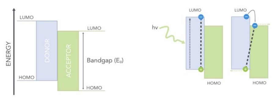 Bandgap is the difference in energy of the Highest Occupied Molecular Orbital (HOMO) and the Lowest Unoccupied Molecular Orbital (LUMO).