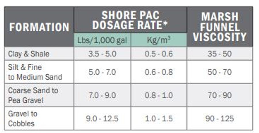 Shore Pac Viscous Soil Stabilizing Polymer