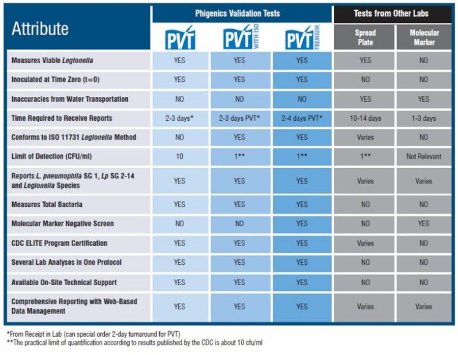 Phigenics Validation Test Products For Validation Of Legionella