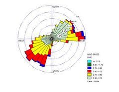 WRPLOT View - Comparing Wind Roses