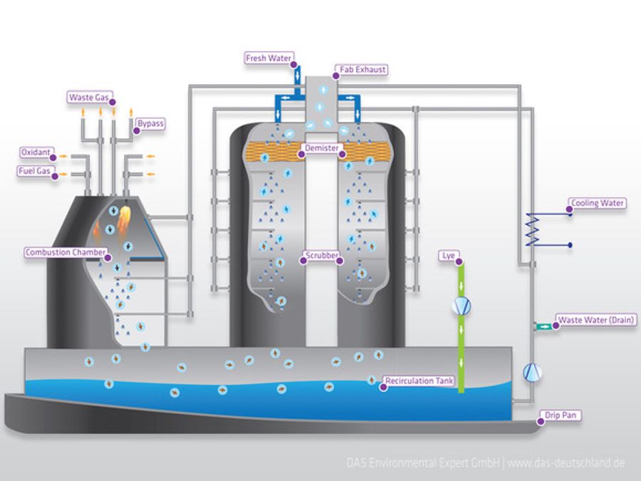 UPTIMUM – Solution for Waste Gas Treatment at the Point-Of-Use of CVD Processes