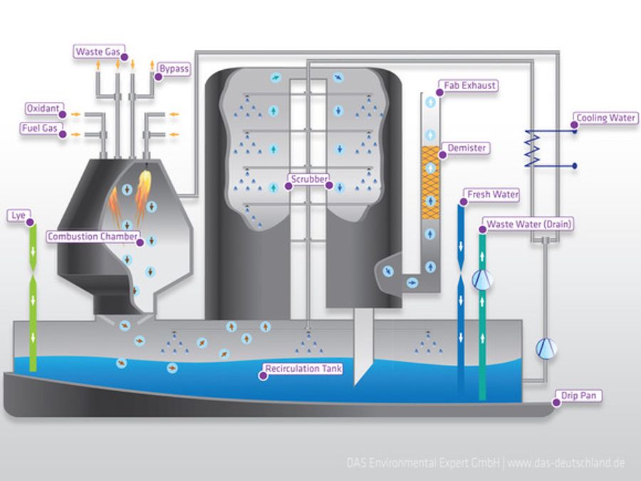 GIANT – Solution for Waste Gas Treatment from CVD Processes at the Point-Of-Use