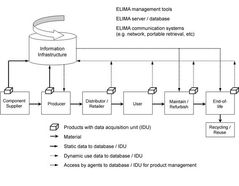 Figure 2: Flow of goods and information in an ELIMA system