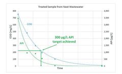 On-Site Electrochemical Treatment of An Antimicrobial API in Pharmaceutical CIP Rinse Water - Case study
