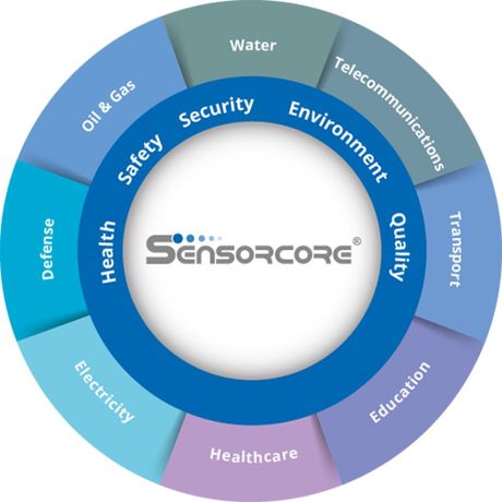 Sensorcore - Flexible Modular Platform Software