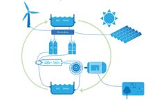 Renewable Energy (RE) to Electrical Power Storage & Generation