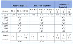 A Solution For Analyzing Graphite Elements In New Energy Lithium-Ion Batteries ---- EDX8800G MAX