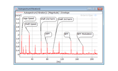 Version Type 7773 - Envelope Analysis Software