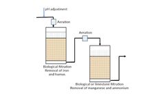 Biological Removal of Iron and Humus Services