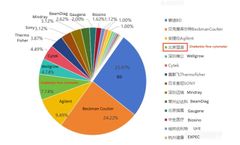 Challenbio is Top China flow cytometer brand according to Flow cytometer public bidding data in China, 2024