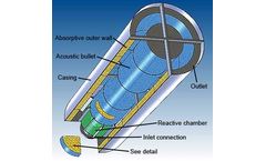 Model 413 - Reactive-absorptive Vent Silencers