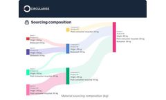 Circularise - Traceability Tools
