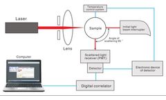 Dynamic Light Scattering (DLS)