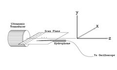 Wave field visualization using scanned hydrophone measurements