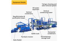 Composition of Tire to Oil Pyrolysis Recycling Machine