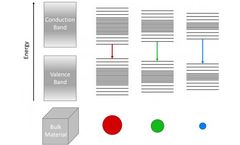 Photophysical Characterisation of Perovskite Quantum Dots