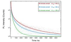 Measuring Charge Carrier Lifetime in Perovskite Solar Cell Materials Using Time-Resolved Photoluminescence Spectroscopy