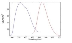 Kinetics of Persistent Luminescence Phosphors