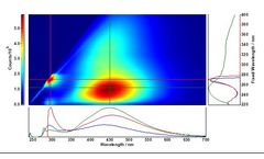 Water Quality by Monitoring the Natural Organic  Matter of Aquatic Systems